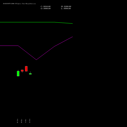 Live BANKNIFTY 63000 PE (PUT) 27 January 2026 options price chart analysis Nifty Bank 