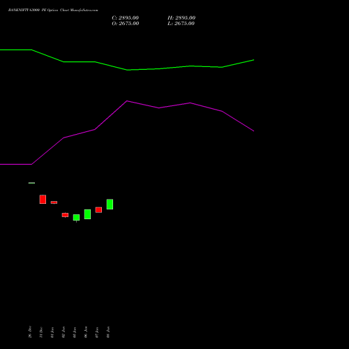 BANKNIFTY 63000 PE (PUT) 24 February 2026 options price chart analysis Nifty Bank 
