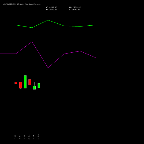 BANKNIFTY 63000 PE (PUT) 28 April 2026 options price chart analysis Nifty Bank 