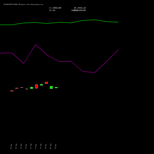 BANKNIFTY 63000 PE (PUT) 29 September 2026 options price chart analysis Nifty Bank 