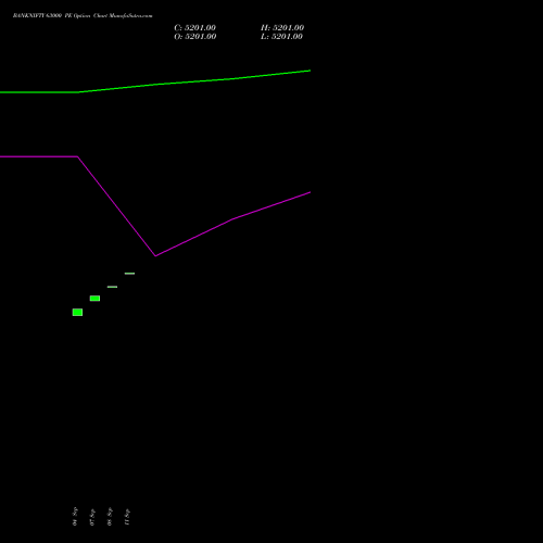 BANKNIFTY 63000 PE (PUT) 29 December 2026 options price chart analysis Nifty Bank 