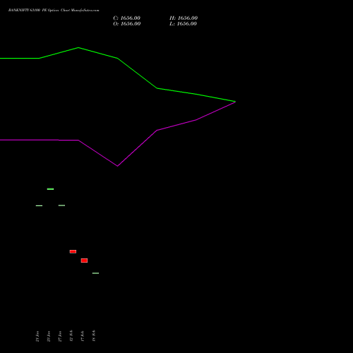BANKNIFTY 63100 PE (PUT) 24 February 2026 options price chart analysis Nifty Bank 