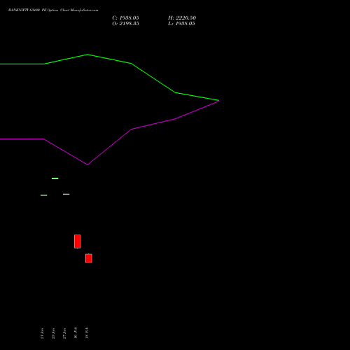BANKNIFTY 63400 PE (PUT) 24 February 2026 options price chart analysis Nifty Bank 