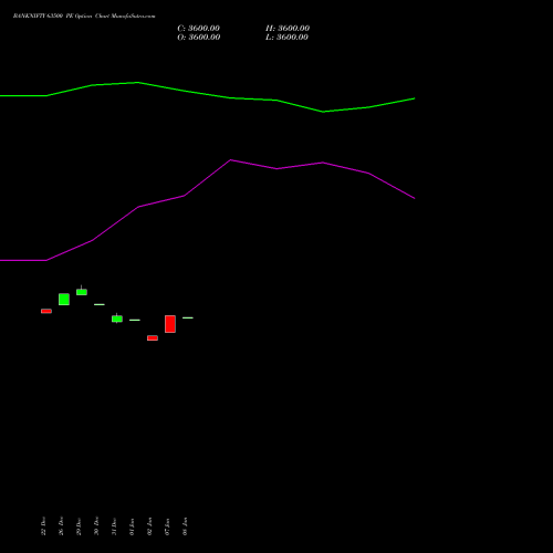 BANKNIFTY 63500 PE (PUT) 27 January 2026 options price chart analysis Nifty Bank 