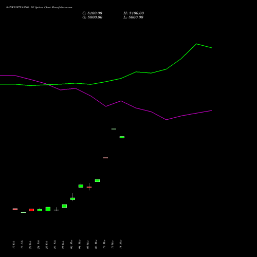 BANKNIFTY 63500 PE (PUT) 28 April 2026 options price chart analysis Nifty Bank 