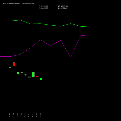 BANKNIFTY 63500 PE (PUT) 28 July 2026 options price chart analysis Nifty Bank 