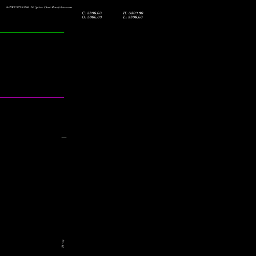 BANKNIFTY 63500 PE (PUT) 29 September 2026 options price chart analysis Nifty Bank 