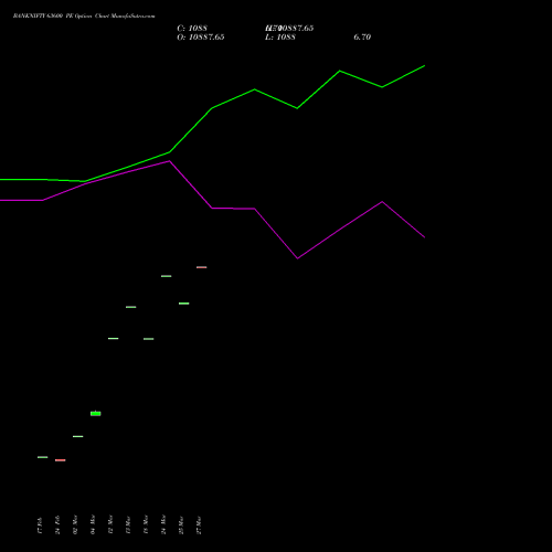 BANKNIFTY 63600 PE (PUT) 28 April 2026 options price chart analysis Nifty Bank 