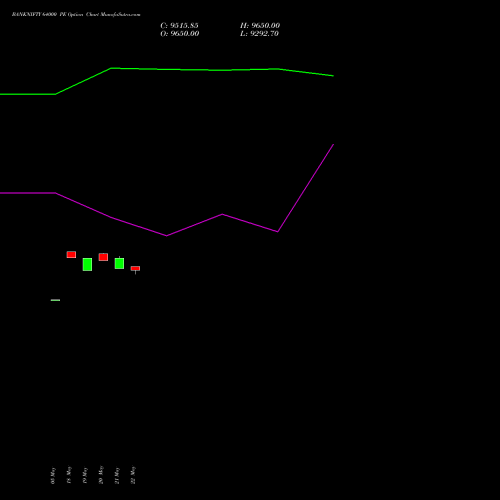 BANKNIFTY 64000 PE (PUT) 30 June 2026 options price chart analysis Nifty Bank 