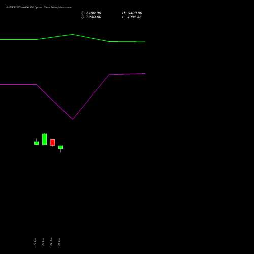 BANKNIFTY 64000 PE (PUT) 28 July 2026 options price chart analysis Nifty Bank 