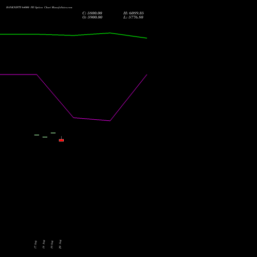 BANKNIFTY 64000 PE (PUT) 29 September 2026 options price chart analysis Nifty Bank 