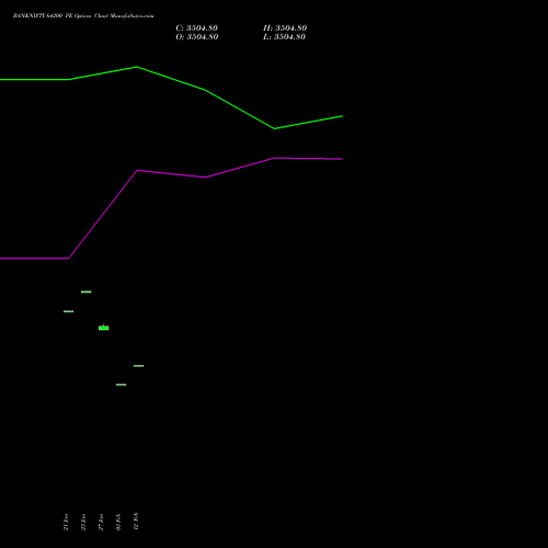 BANKNIFTY 64200 PE (PUT) 24 February 2026 options price chart analysis Nifty Bank 