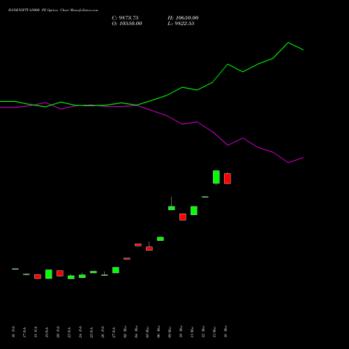 BANKNIFTY 65000 PE (PUT) 28 April 2026 options price chart analysis Nifty Bank 