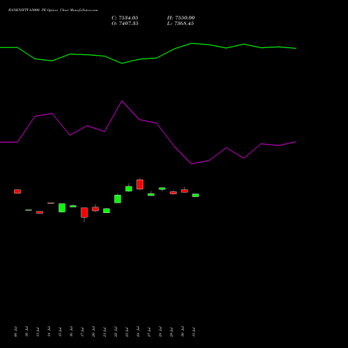 BANKNIFTY 65000 PE (PUT) 25 August 2026 options price chart analysis Nifty Bank 