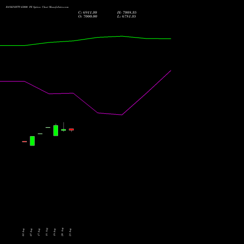 BANKNIFTY 65000 PE (PUT) 29 September 2026 options price chart analysis Nifty Bank 