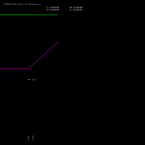 BANKNIFTY 65500 PE (PUT) 26 May 2026 options price chart analysis Nifty Bank 