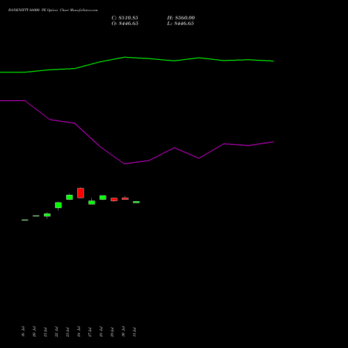 BANKNIFTY 66000 PE (PUT) 25 August 2026 options price chart analysis Nifty Bank 