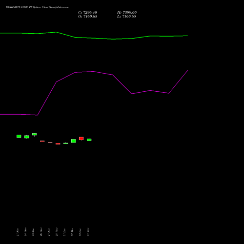 Live BANKNIFTY 67000 PE (PUT) 30 December 2025 options price chart analysis Nifty Bank 