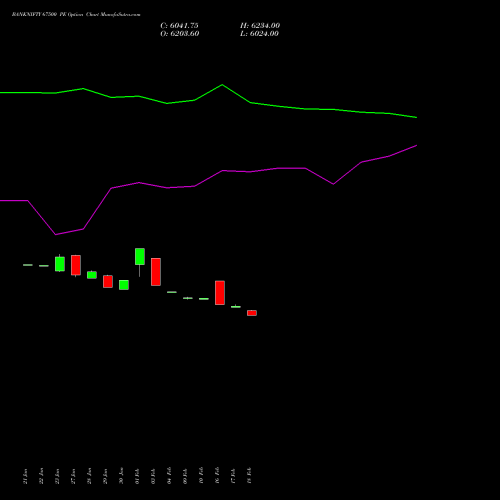 BANKNIFTY 67500 PE (PUT) 24 February 2026 options price chart analysis Nifty Bank 
