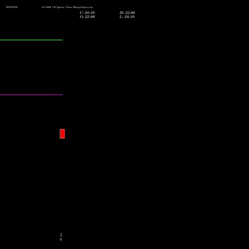 BATAINDIA 1240 CE CALL indicators chart analysis Bata India Limited options price chart strike 1240 CALL