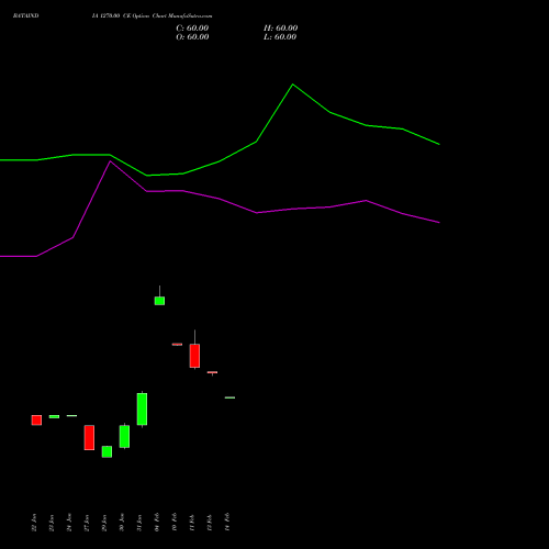 BATAINDIA 1270.00 CE CALL indicators chart analysis Bata India Limited options price chart strike 1270.00 CALL