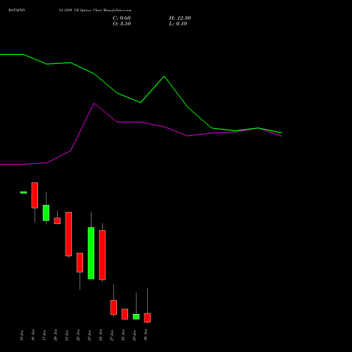 BATAINDIA 1280 CE CALL indicators chart analysis Bata India Limited options price chart strike 1280 CALL