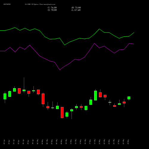 BATAINDIA 1300 CE CALL indicators chart analysis Bata India Limited options price chart strike 1300 CALL