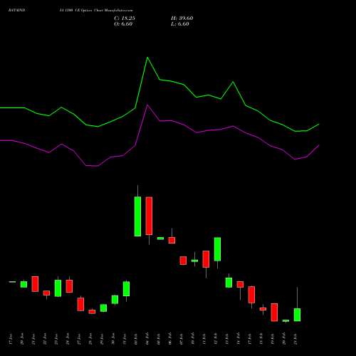 BATAINDIA 1300 CE CALL indicators chart analysis Bata India Limited options price chart strike 1300 CALL