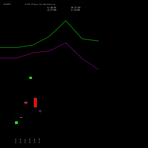 BATAINDIA 1310 CE CALL indicators chart analysis Bata India Limited options price chart strike 1310 CALL