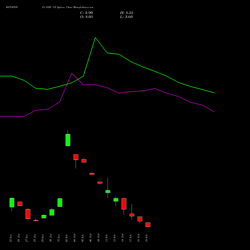 BATAINDIA 1320 CE CALL indicators chart analysis Bata India Limited options price chart strike 1320 CALL