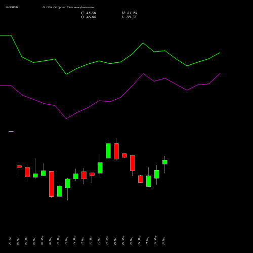 BATAINDIA 1330 CE CALL indicators chart analysis Bata India Limited options price chart strike 1330 CALL