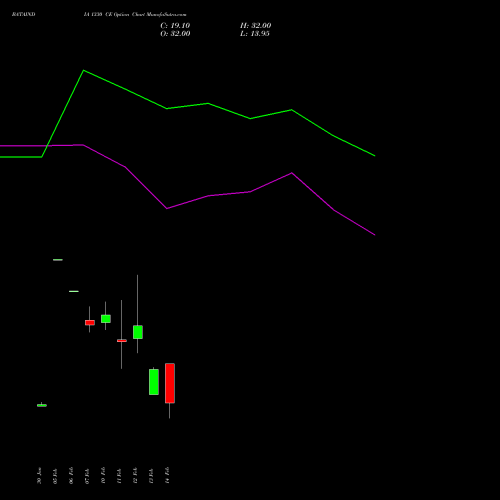 BATAINDIA 1330 CE CALL indicators chart analysis Bata India Limited options price chart strike 1330 CALL