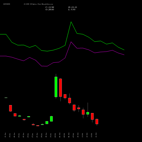 BATAINDIA 1350 CE CALL indicators chart analysis Bata India Limited options price chart strike 1350 CALL