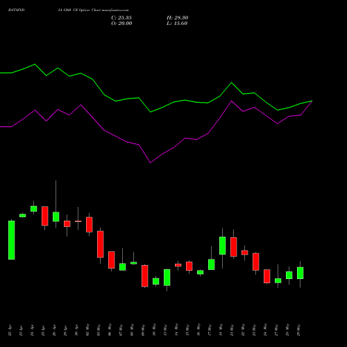 BATAINDIA 1360 CE CALL indicators chart analysis Bata India Limited options price chart strike 1360 CALL