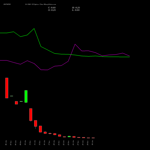 BATAINDIA 1360 CE CALL indicators chart analysis Bata India Limited options price chart strike 1360 CALL