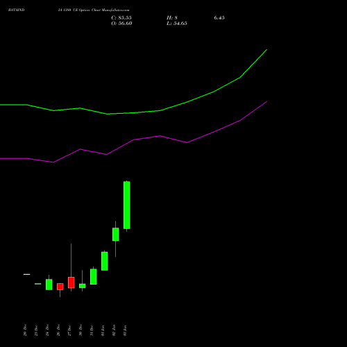 BATAINDIA 1380 CE CALL indicators chart analysis Bata India Limited options price chart strike 1380 CALL