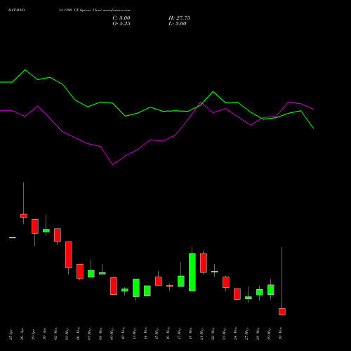BATAINDIA 1390 CE CALL indicators chart analysis Bata India Limited options price chart strike 1390 CALL
