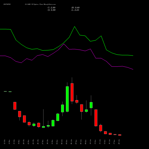 BATAINDIA 1400 CE CALL indicators chart analysis Bata India Limited options price chart strike 1400 CALL