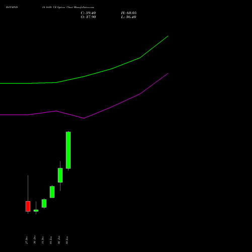 BATAINDIA 1410 CE CALL indicators chart analysis Bata India Limited options price chart strike 1410 CALL