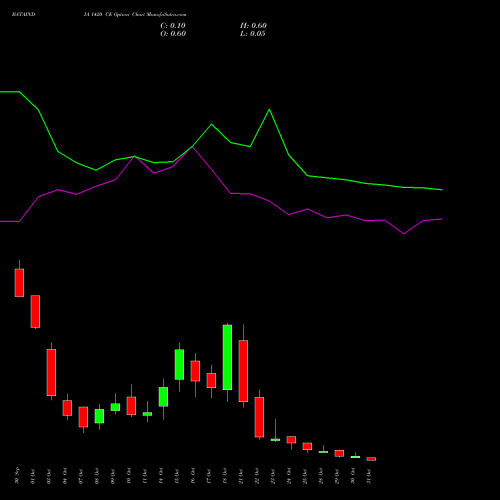 BATAINDIA 1420 CE CALL indicators chart analysis Bata India Limited options price chart strike 1420 CALL