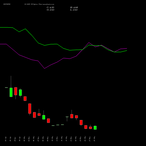 BATAINDIA 1430 CE CALL indicators chart analysis Bata India Limited options price chart strike 1430 CALL