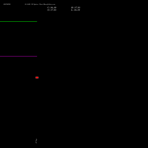 BATAINDIA 1430 CE CALL indicators chart analysis Bata India Limited options price chart strike 1430 CALL