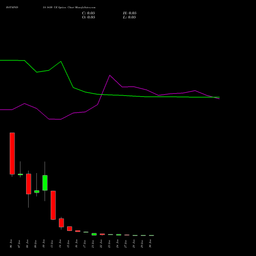 BATAINDIA 1430 CE CALL indicators chart analysis Bata India Limited options price chart strike 1430 CALL