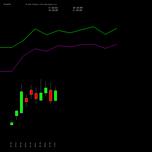 BATAINDIA 1440 CE CALL indicators chart analysis Bata India Limited options price chart strike 1440 CALL