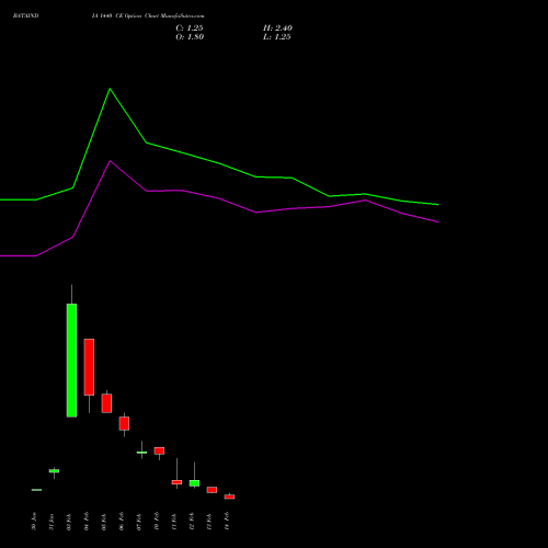 BATAINDIA 1440 CE CALL indicators chart analysis Bata India Limited options price chart strike 1440 CALL