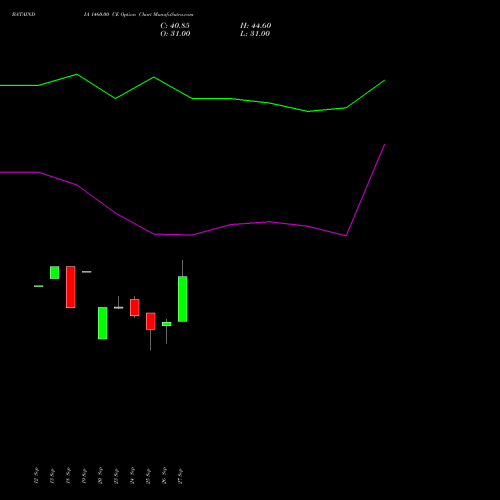 BATAINDIA 1460.00 CE CALL indicators chart analysis Bata India Limited options price chart strike 1460.00 CALL