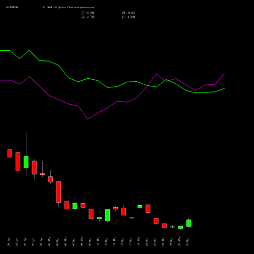 BATAINDIA 1460 CE CALL indicators chart analysis Bata India Limited options price chart strike 1460 CALL