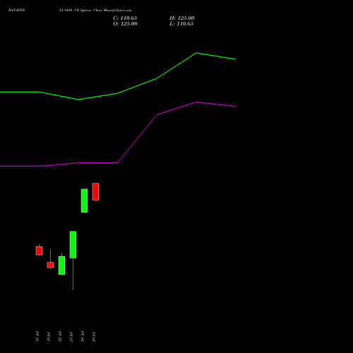 BATAINDIA 1480 CE CALL indicators chart analysis Bata India Limited options price chart strike 1480 CALL