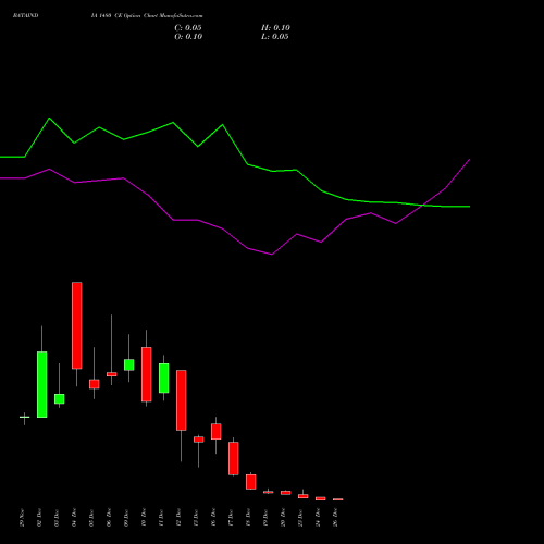 BATAINDIA 1480 CE CALL indicators chart analysis Bata India Limited options price chart strike 1480 CALL