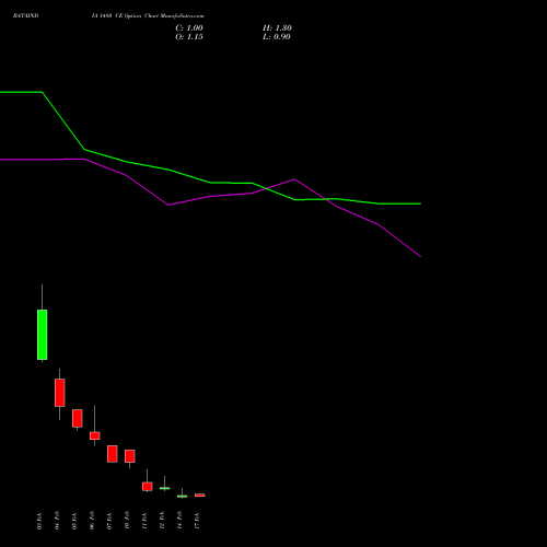 BATAINDIA 1480 CE CALL indicators chart analysis Bata India Limited options price chart strike 1480 CALL